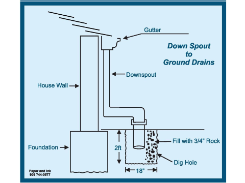 A diagram of the ground drain system for a house.