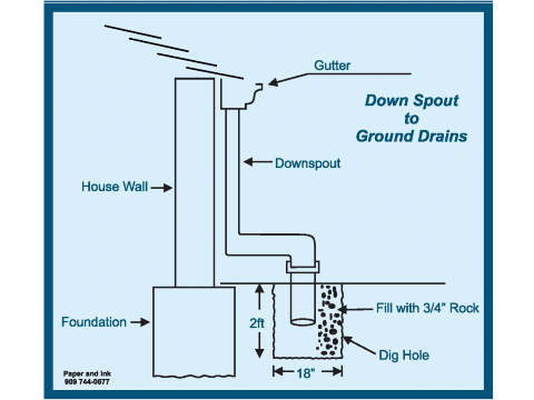 A diagram of the ground drain system for a house.